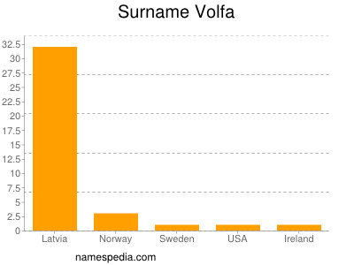 Surname Volfa