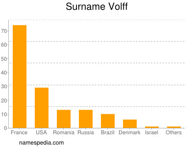 Surname Volff