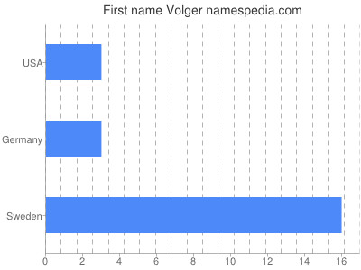 Given name Volger