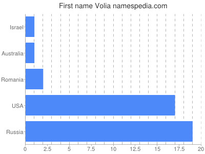 Given name Volia
