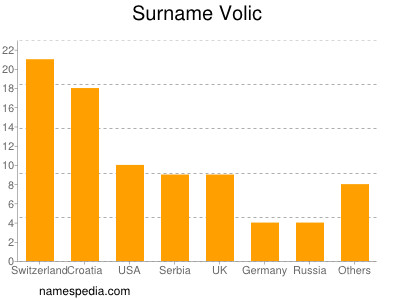 Surname Volic