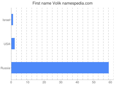 Given name Volik
