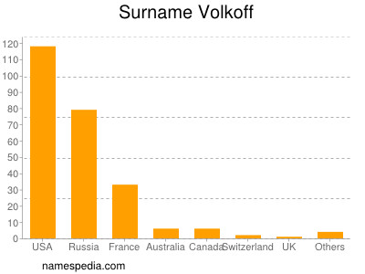 Surname Volkoff