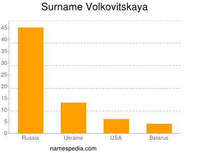 Surname Volkovitskaya