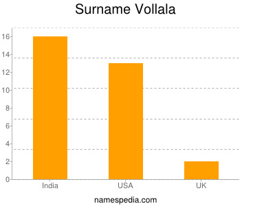 Surname Vollala