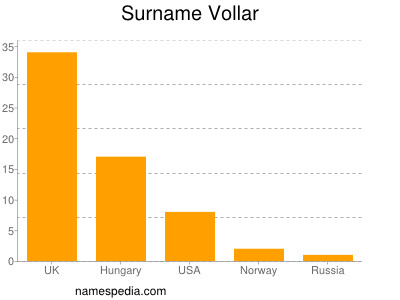 Surname Vollar