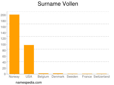 Surname Vollen