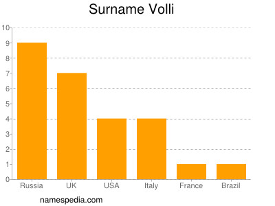Surname Volli
