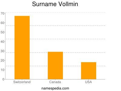 Surname Vollmin