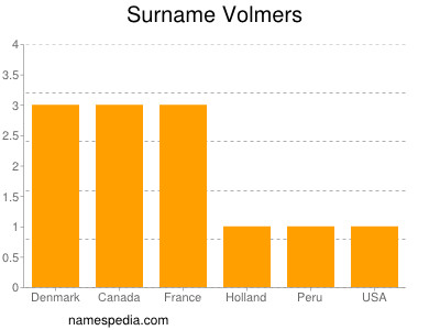 Surname Volmers