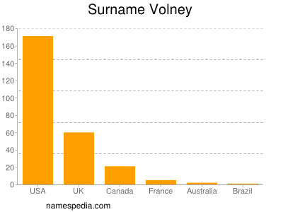 Surname Volney