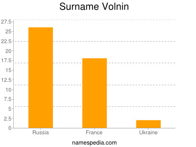 Surname Volnin