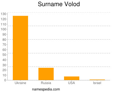 Surname Volod
