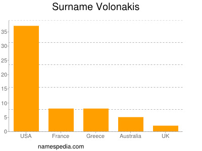 Surname Volonakis
