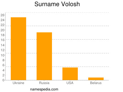 Surname Volosh