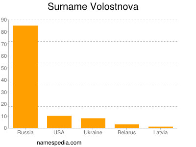 Surname Volostnova