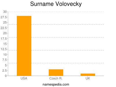 Surname Volovecky