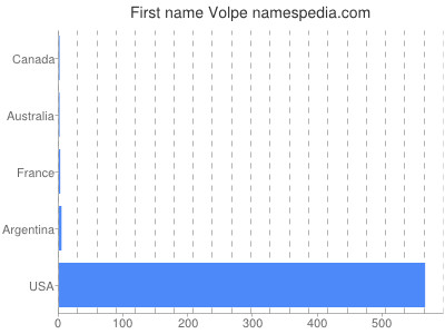 Given name Volpe