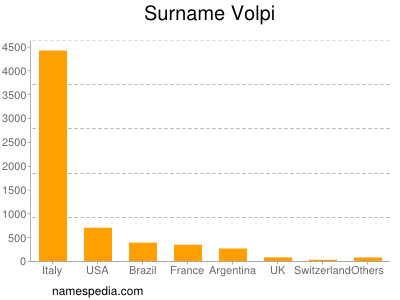 Surname Volpi