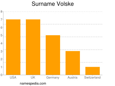 Surname Volske