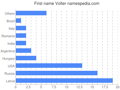 Given name Volter