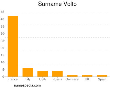 Surname Volto