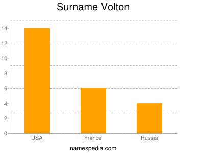 Surname Volton