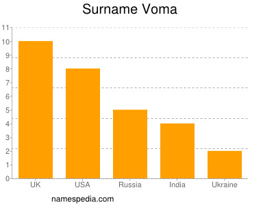 Surname Voma