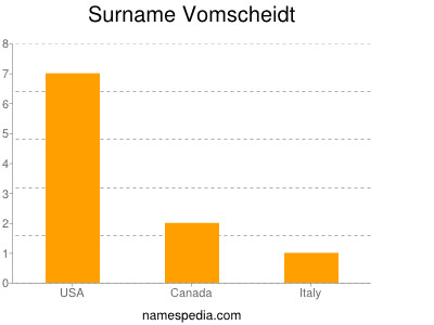 Surname Vomscheidt