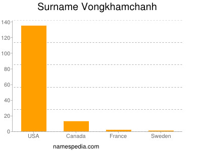 Surname Vongkhamchanh