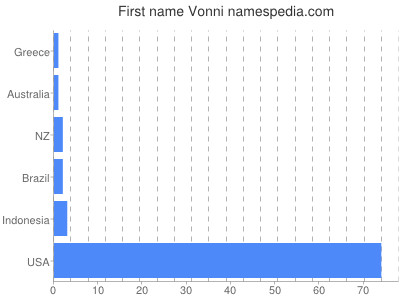 Given name Vonni