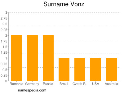 Surname Vonz