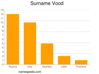 Surname Vood
