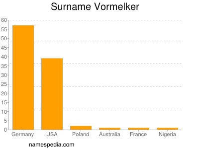 Surname Vormelker