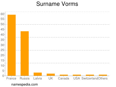 Surname Vorms