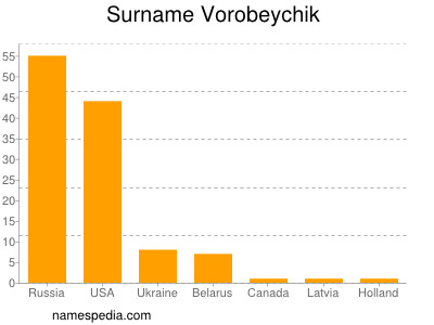 Surname Vorobeychik
