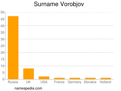 Surname Vorobjov
