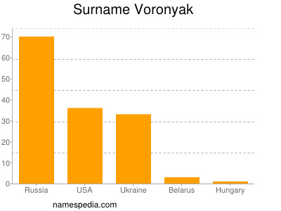 Surname Voronyak