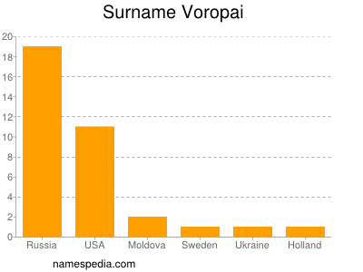 Surname Voropai