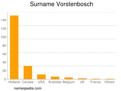 Surname Vorstenbosch