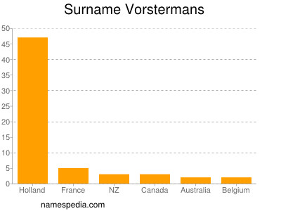 Surname Vorstermans