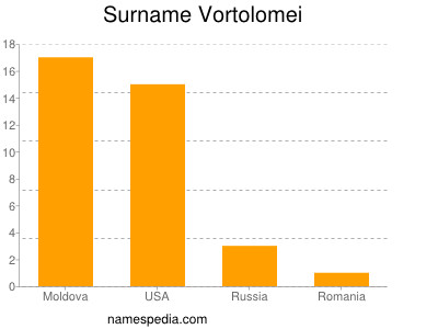 Surname Vortolomei
