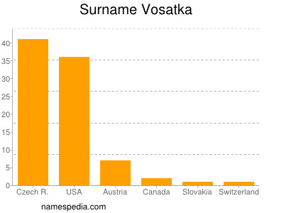 Surname Vosatka