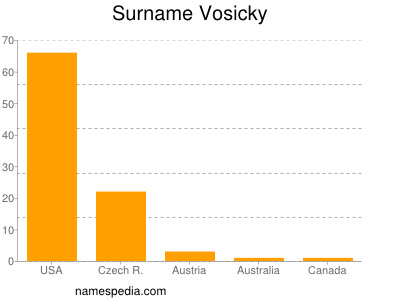 Surname Vosicky