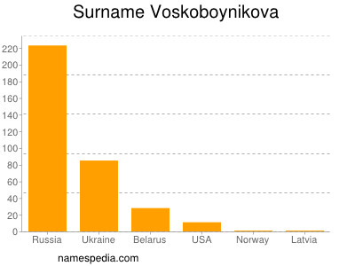 Surname Voskoboynikova