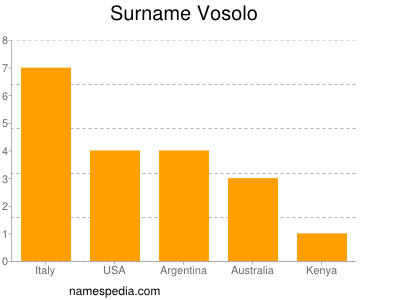 Surname Vosolo