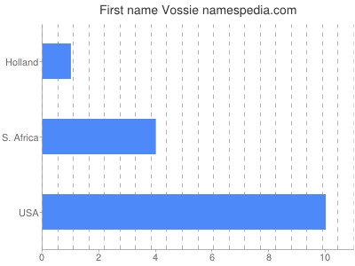 Given name Vossie