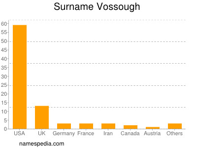 Surname Vossough