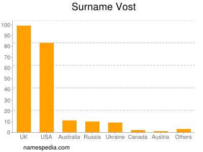 Surname Vost