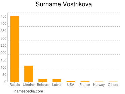 Surname Vostrikova